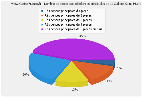 Nombre de pièces des résidences principales de La Caillère-Saint-Hilaire